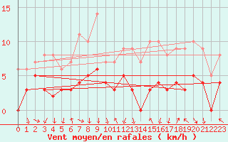 Courbe de la force du vent pour Belley (01)