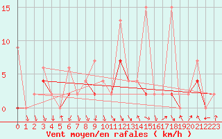 Courbe de la force du vent pour Elm