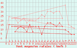 Courbe de la force du vent pour Lyon - Bron (69)