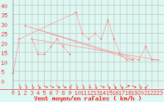 Courbe de la force du vent pour Sliac