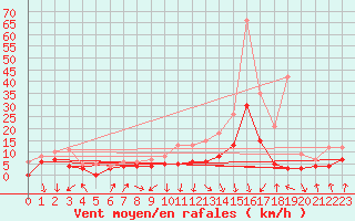 Courbe de la force du vent pour Colmar (68)