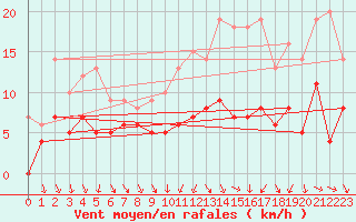 Courbe de la force du vent pour Nantes (44)