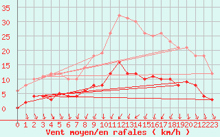 Courbe de la force du vent pour Romorantin (41)