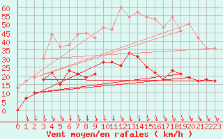 Courbe de la force du vent pour Albon (26)