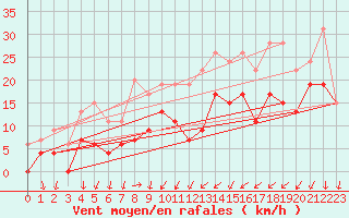 Courbe de la force du vent pour Chteaudun (28)