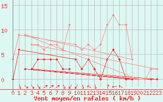 Courbe de la force du vent pour Auch (32)