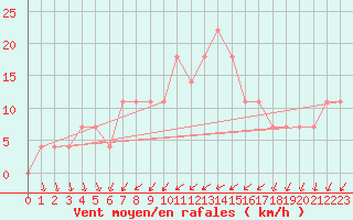 Courbe de la force du vent pour Kalmar Flygplats