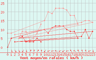 Courbe de la force du vent pour Alistro (2B)