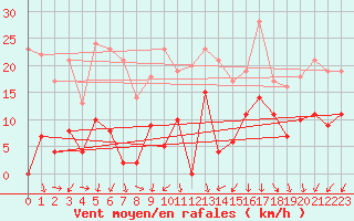 Courbe de la force du vent pour Mende - Chabrits (48)