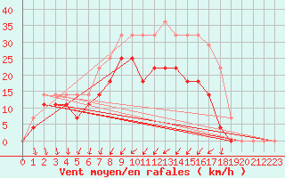 Courbe de la force du vent pour Hagshult