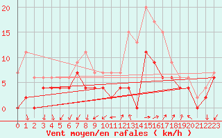 Courbe de la force du vent pour Lorient (56)