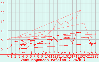 Courbe de la force du vent pour Chteaudun (28)