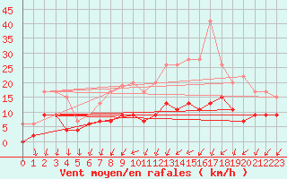 Courbe de la force du vent pour Blois (41)