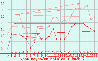 Courbe de la force du vent pour Cazaux (33)