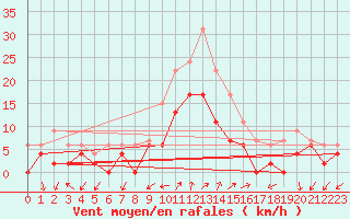 Courbe de la force du vent pour Figari (2A)