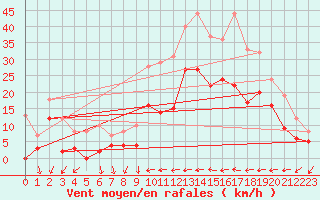 Courbe de la force du vent pour Villersexel (70)