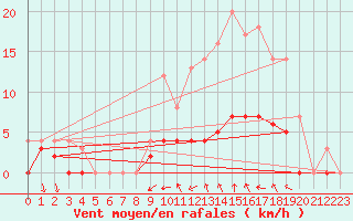 Courbe de la force du vent pour Trappes (78)