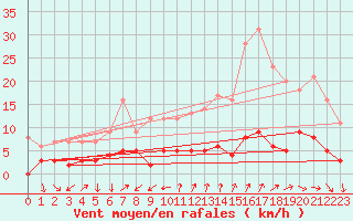 Courbe de la force du vent pour Bourg-Saint-Maurice (73)