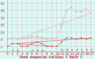 Courbe de la force du vent pour Chamonix (74)