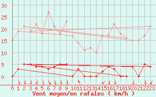 Courbe de la force du vent pour Saint Hilaire - Nivose (38)