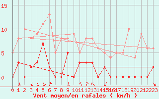 Courbe de la force du vent pour Belley (01)