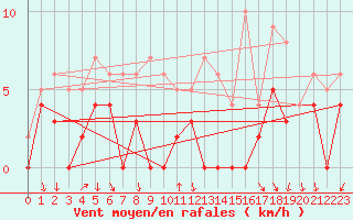 Courbe de la force du vent pour Bourg-Saint-Maurice (73)