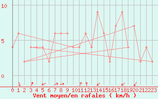 Courbe de la force du vent pour Pian Rosa (It)