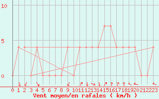 Courbe de la force du vent pour Schaerding