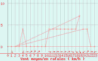 Courbe de la force du vent pour Neum