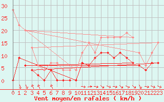 Courbe de la force du vent pour Saint-Girons (09)