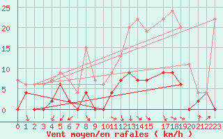 Courbe de la force du vent pour Romorantin (41)