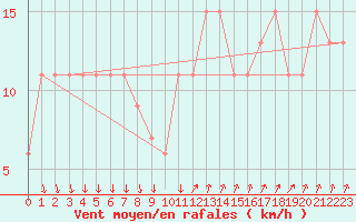 Courbe de la force du vent pour Paganella