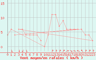 Courbe de la force du vent pour Lecce