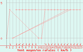 Courbe de la force du vent pour Negotin