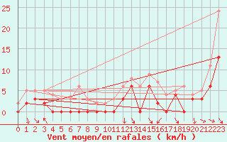 Courbe de la force du vent pour Epinal (88)