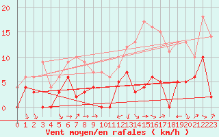 Courbe de la force du vent pour Saint-Girons (09)