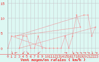 Courbe de la force du vent pour Ramsau / Dachstein