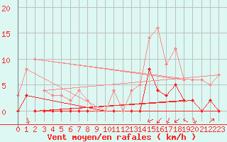 Courbe de la force du vent pour Brive-Laroche (19)