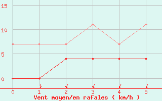 Courbe de la force du vent pour Pyhajarvi Ol Ojakyla