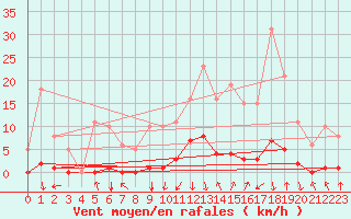 Courbe de la force du vent pour Orlu - Les Ioules (09)