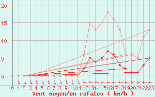 Courbe de la force du vent pour Jarnages (23)