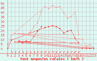 Courbe de la force du vent pour Horn