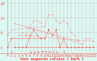 Courbe de la force du vent pour Svartbyn