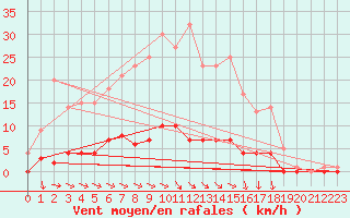 Courbe de la force du vent pour Ullared