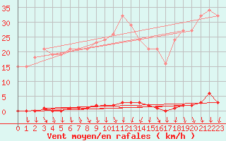 Courbe de la force du vent pour Anse (69)