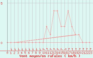 Courbe de la force du vent pour Sanary-sur-Mer (83)