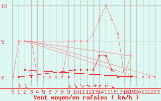 Courbe de la force du vent pour Prades-le-Lez - Le Viala (34)