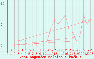 Courbe de la force du vent pour Sanary-sur-Mer (83)