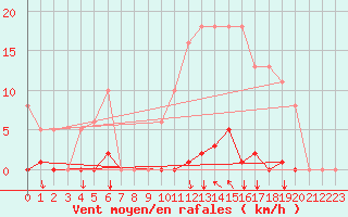 Courbe de la force du vent pour Agde (34)