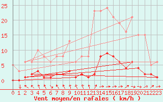 Courbe de la force du vent pour Besn (44)